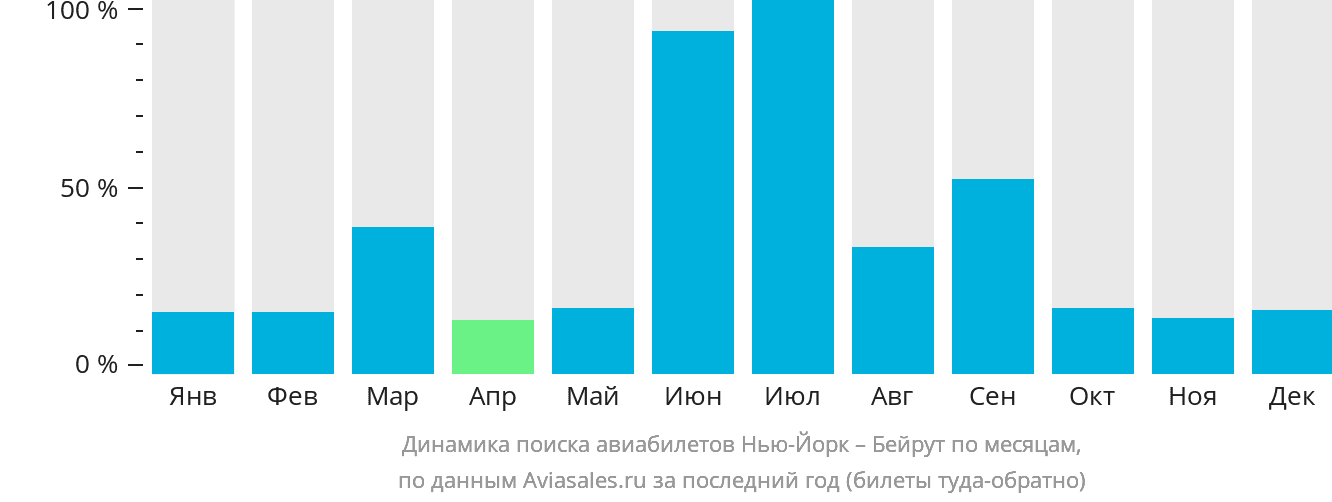 Динамика поиска авиабилетов из Нью-Йорка в Бейрут по месяцам