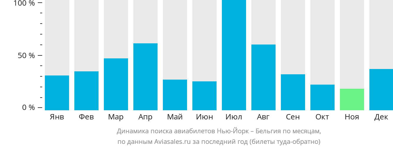 Динамика поиска авиабилетов из Нью-Йорка в Бельгию по месяцам