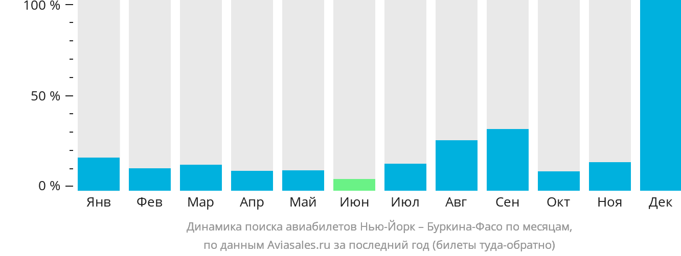 Динамика поиска авиабилетов из Нью-Йорка в Буркина-Фасо по месяцам