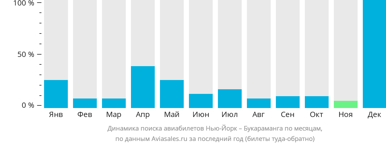 Динамика поиска авиабилетов из Нью-Йорка в Букарамангу по месяцам