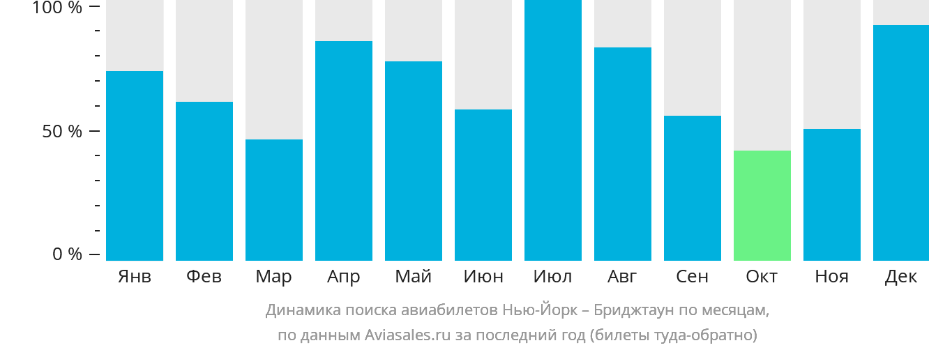 Динамика поиска авиабилетов из Нью-Йорка в Бриджтаун по месяцам