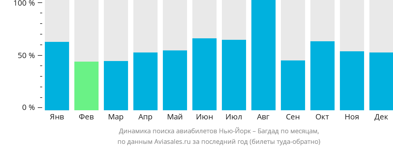 Динамика поиска авиабилетов из Нью-Йорка в Багдад по месяцам