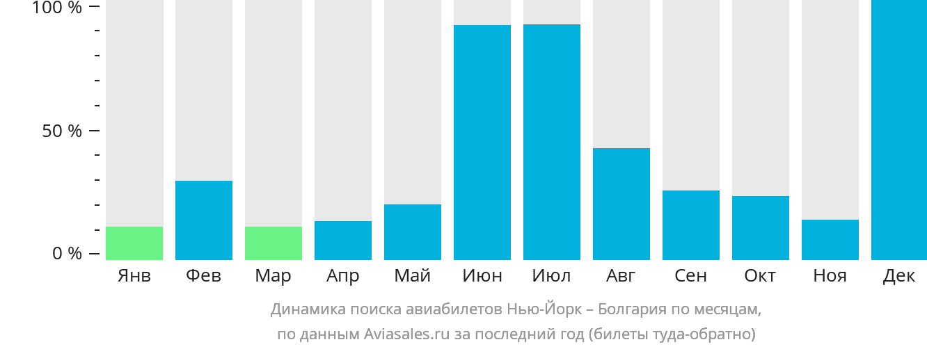 Динамика поиска авиабилетов из Нью-Йорка в Болгарию по месяцам