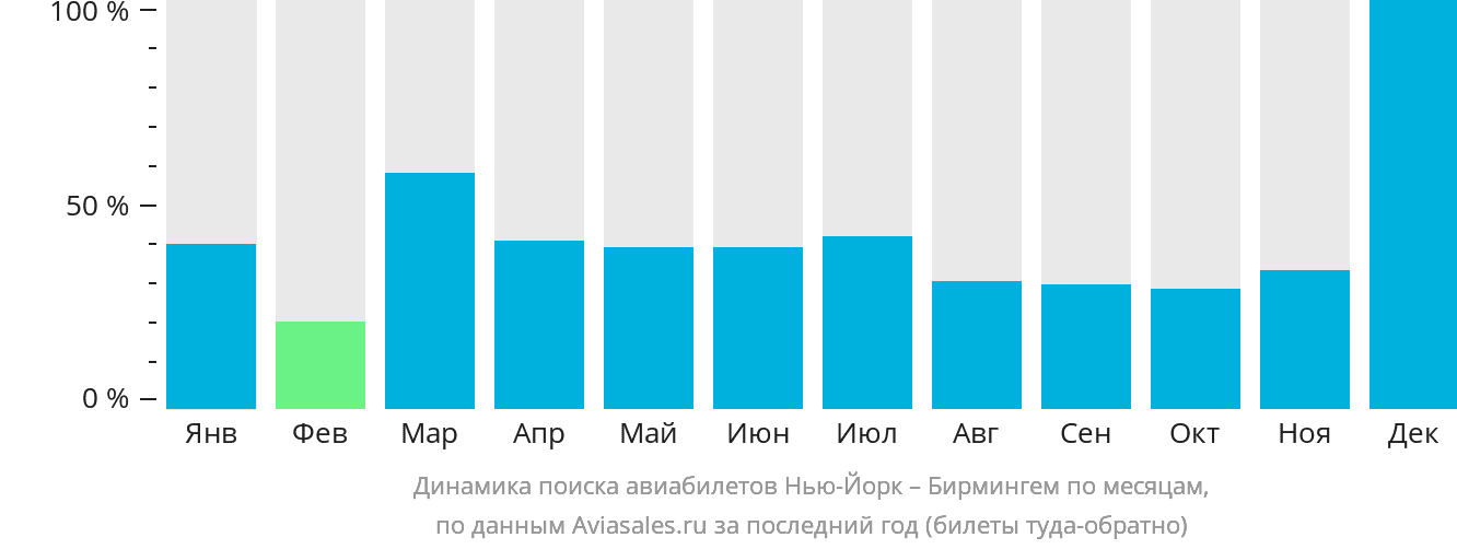 Динамика поиска авиабилетов из Нью-Йорка в Бирмингем по месяцам