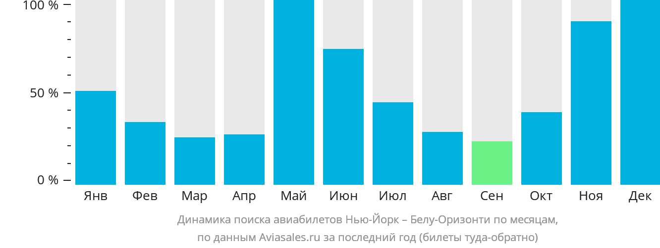 Динамика поиска авиабилетов из Нью-Йорка в Белу-Оризонти по месяцам