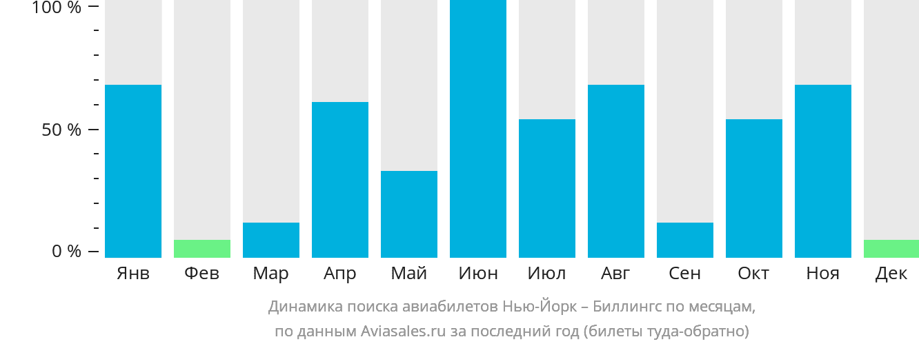 Динамика поиска авиабилетов из Нью-Йорка в Биллингс по месяцам