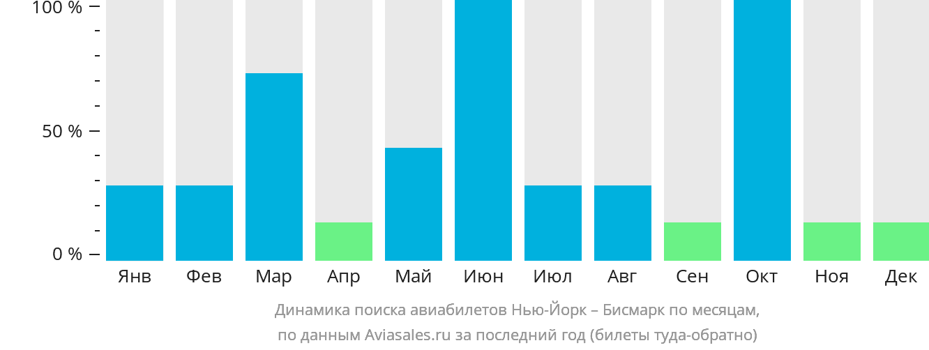 Динамика поиска авиабилетов из Нью-Йорка в Бисмарк по месяцам