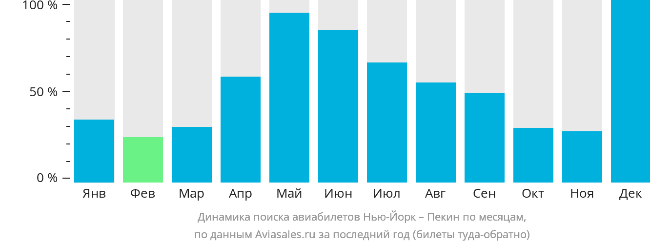 Динамика поиска авиабилетов из Нью-Йорка в Пекин по месяцам