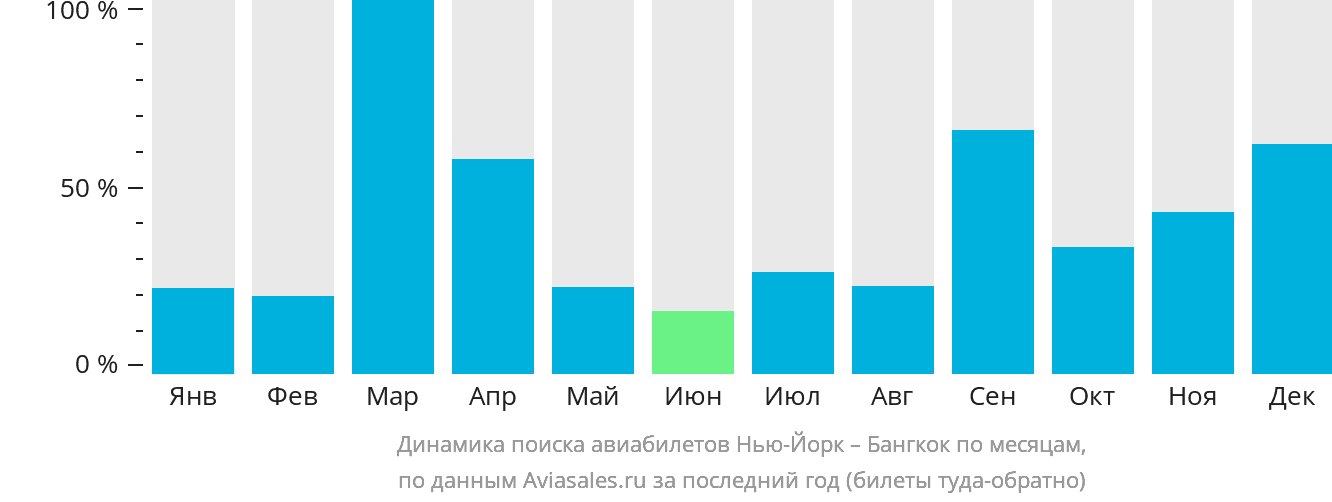Динамика поиска авиабилетов из Нью-Йорка в Бангкок по месяцам