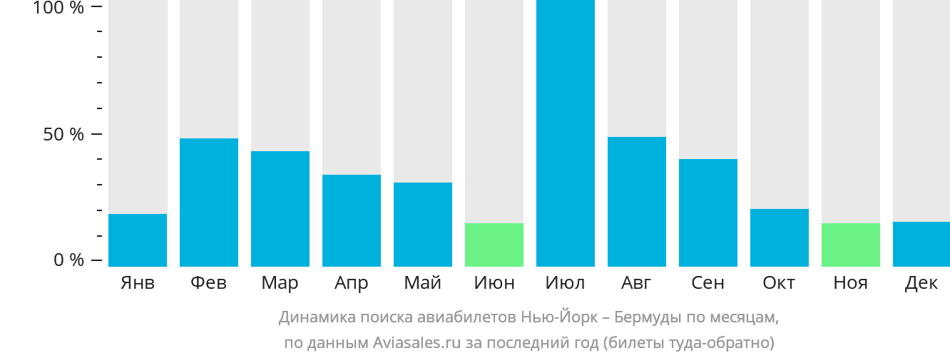 Динамика поиска авиабилетов из Нью-Йорка на Бермуды по месяцам