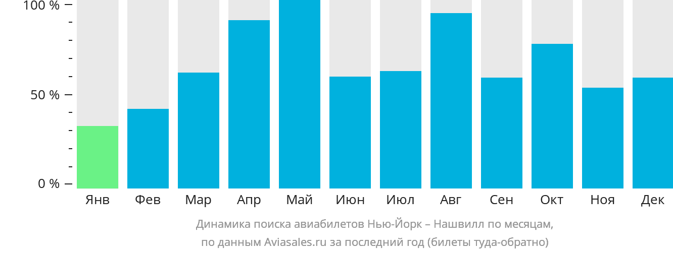 Динамика поиска авиабилетов из Нью-Йорка в Нашвилл по месяцам