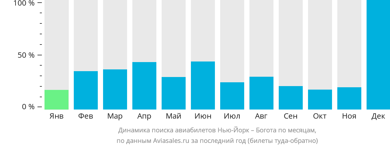 Динамика поиска авиабилетов из Нью-Йорка в Боготу по месяцам