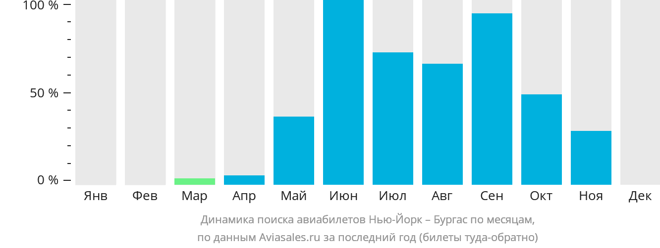 Динамика поиска авиабилетов из Нью-Йорка в Бургас по месяцам