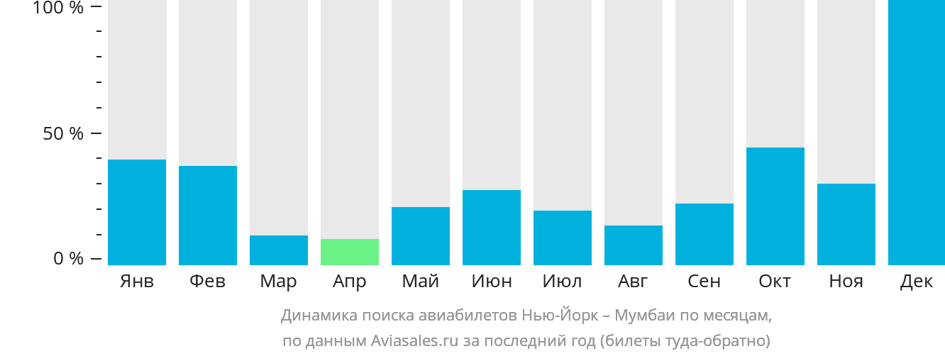 Динамика поиска авиабилетов из Нью-Йорка в Мумбаи по месяцам