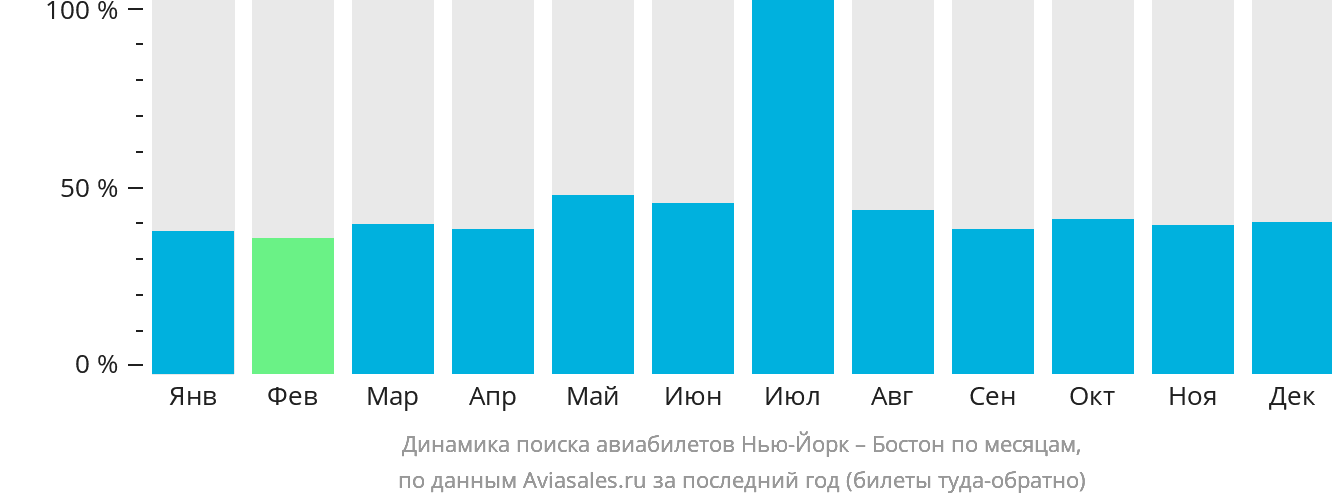 Динамика поиска авиабилетов из Нью-Йорка в Бостон по месяцам
