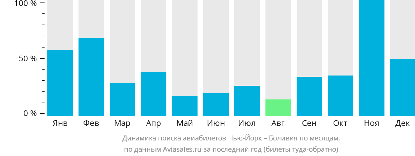 Динамика поиска авиабилетов из Нью-Йорка в Боливию по месяцам