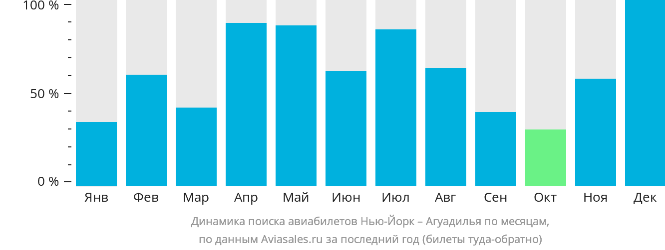 Динамика поиска авиабилетов из Нью-Йорка в Агуадилью по месяцам