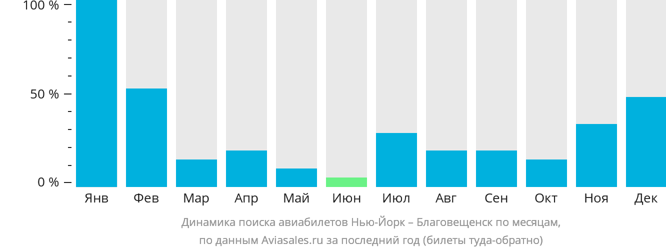 Динамика поиска авиабилетов из Нью-Йорка в Благовещенск по месяцам