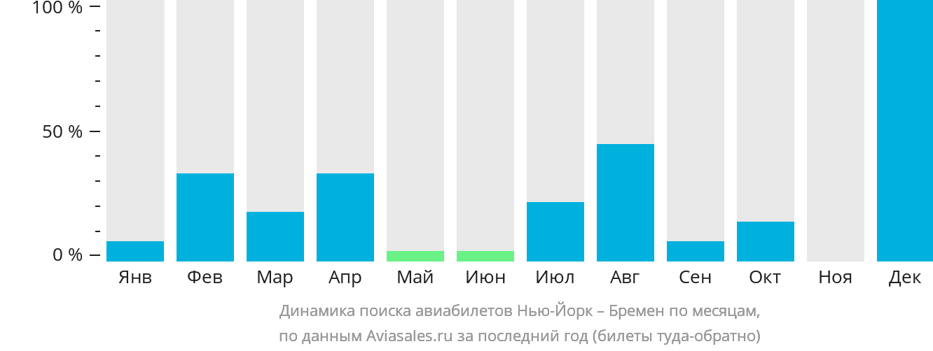Динамика поиска авиабилетов из Нью-Йорка в Бремен по месяцам