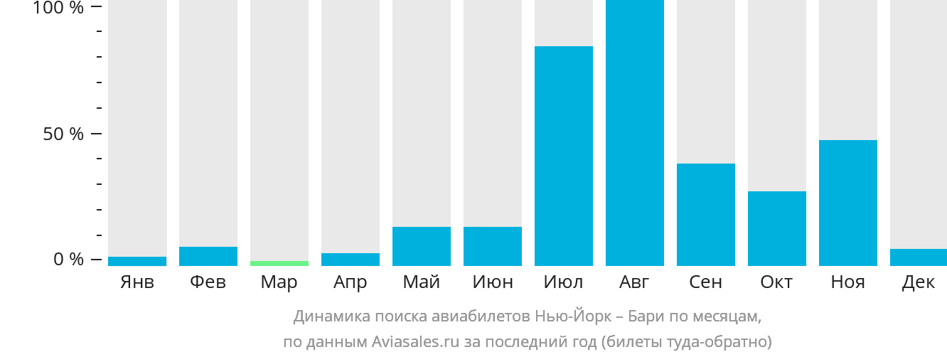 Динамика поиска авиабилетов из Нью-Йорка в Бари по месяцам