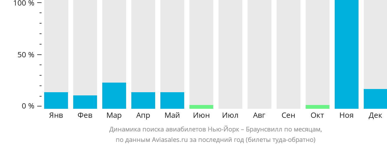 Динамика поиска авиабилетов из Нью-Йорка в Браунсвилл по месяцам