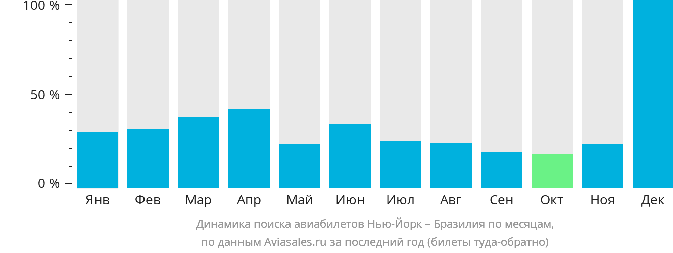Динамика поиска авиабилетов из Нью-Йорка в Бразилию по месяцам