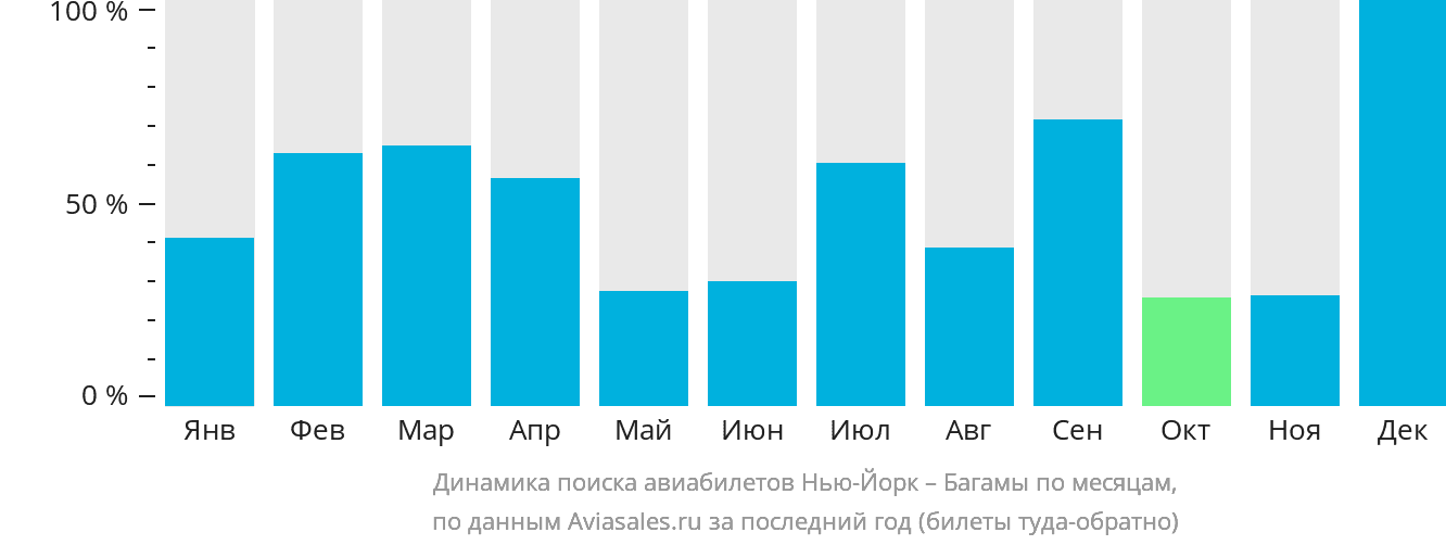 Динамика поиска авиабилетов из Нью-Йорка на Багамы по месяцам