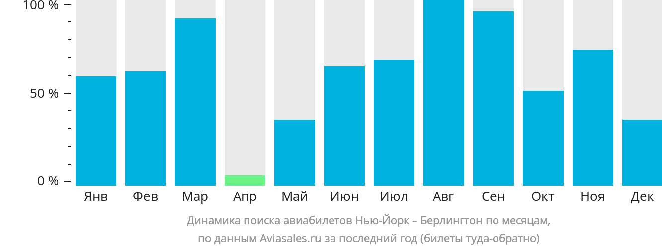 Динамика поиска авиабилетов из Нью-Йорка в Берлингтон по месяцам
