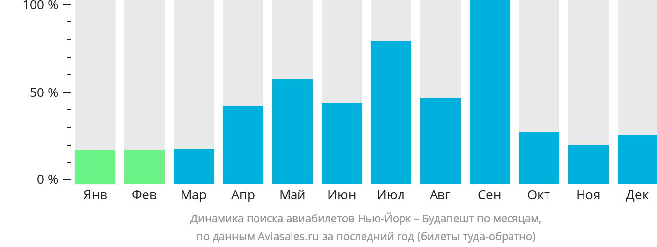 Динамика поиска авиабилетов из Нью-Йорка в Будапешт по месяцам