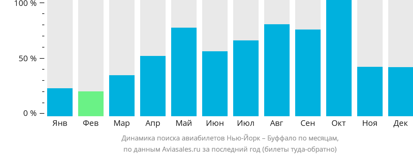 Динамика поиска авиабилетов из Нью-Йорка в Буффало по месяцам