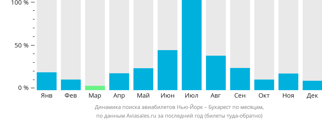 Динамика поиска авиабилетов из Нью-Йорка в Бухарест по месяцам