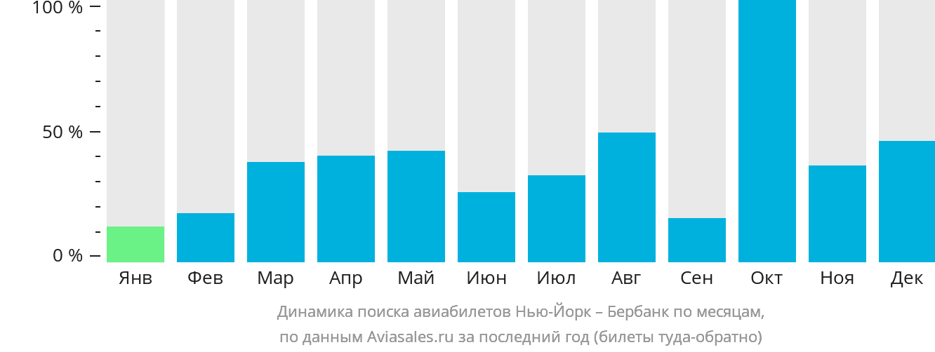 Динамика поиска авиабилетов из Нью-Йорка в Бербанк по месяцам