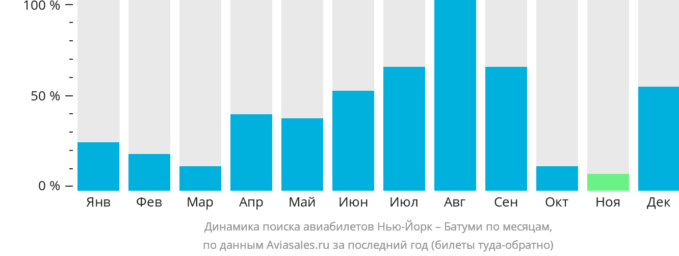 Динамика поиска авиабилетов из Нью-Йорка в Батуми по месяцам