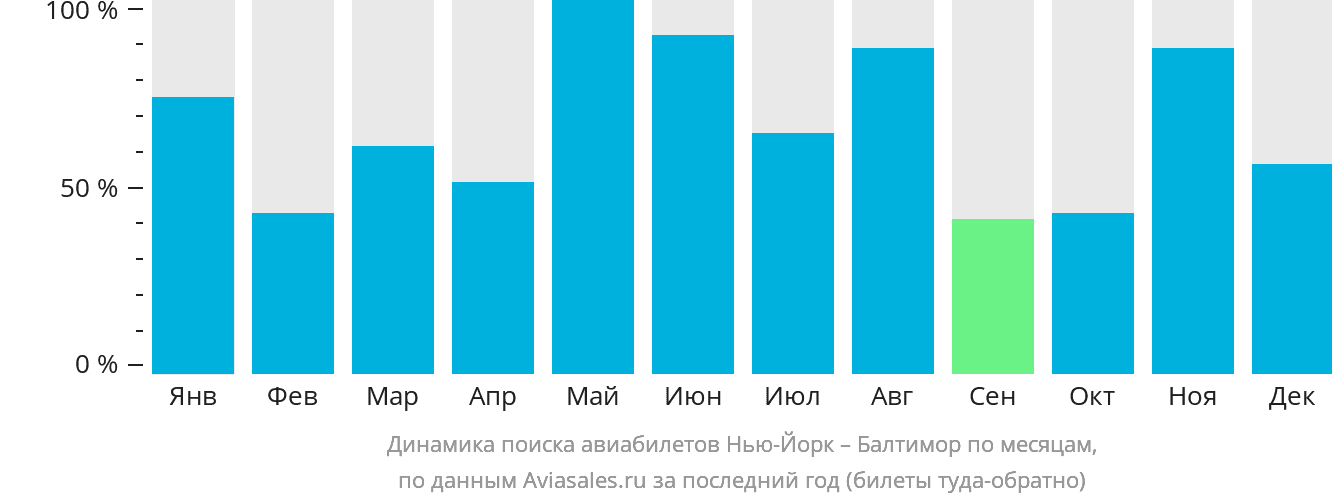 Динамика поиска авиабилетов из Нью-Йорка в Балтимор по месяцам