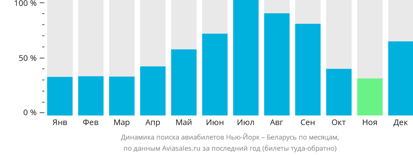 Динамика поиска авиабилетов из Нью-Йорка в Беларусь по месяцам