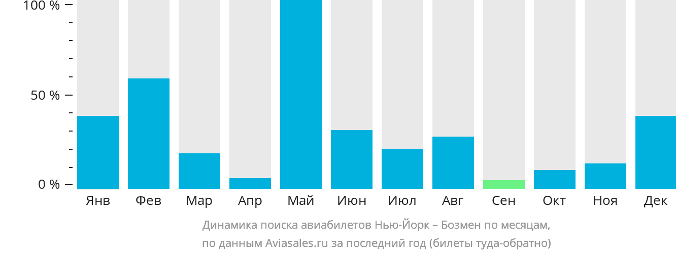 Динамика поиска авиабилетов из Нью-Йорка в Бозмен по месяцам