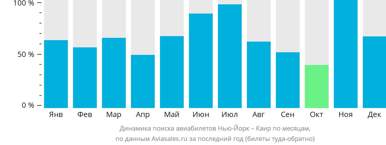 Динамика поиска авиабилетов из Нью-Йорка в Каир по месяцам