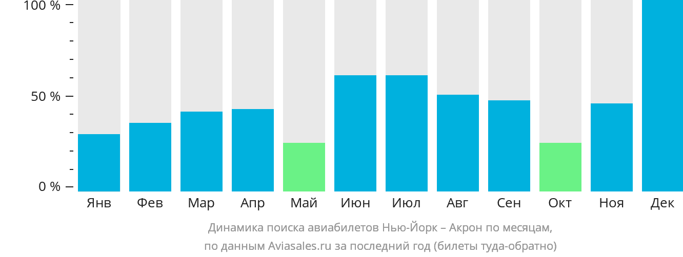 Динамика поиска авиабилетов из Нью-Йорка в Акрон по месяцам