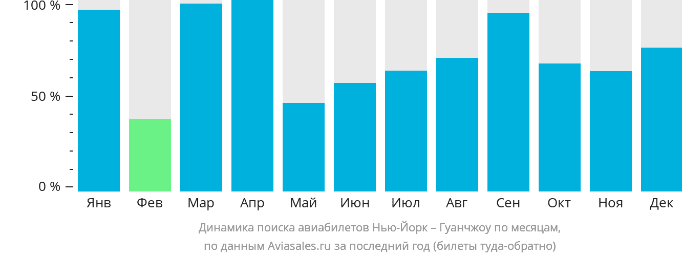 Динамика поиска авиабилетов из Нью-Йорка в Гуанчжоу по месяцам