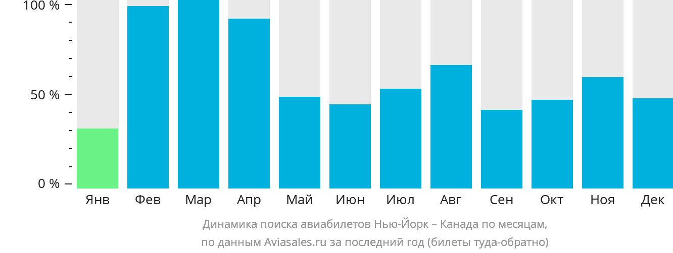 Динамика поиска авиабилетов из Нью-Йорка в Канаду по месяцам