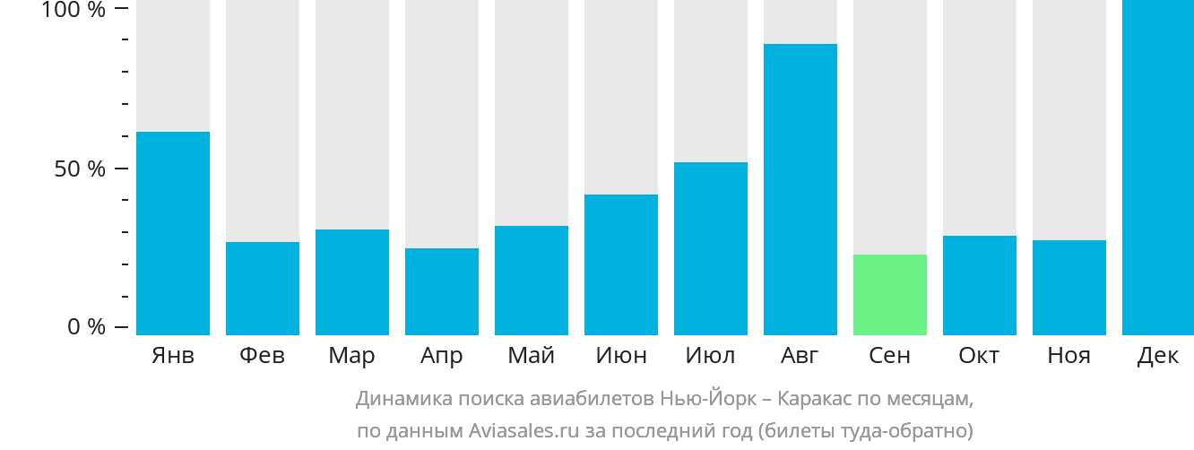 Динамика поиска авиабилетов из Нью-Йорка в Каракас по месяцам