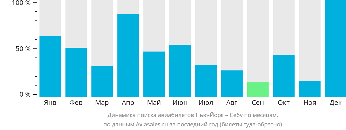 Динамика поиска авиабилетов из Нью-Йорка в Себу по месяцам