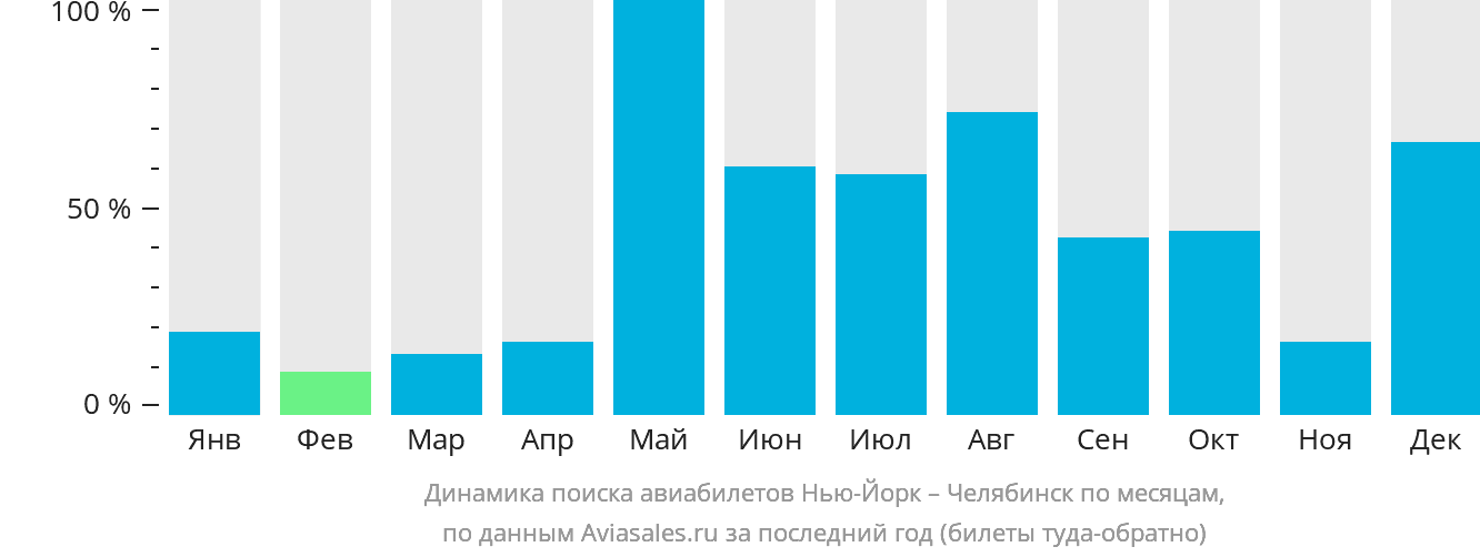 Динамика поиска авиабилетов из Нью-Йорка в Челябинск по месяцам