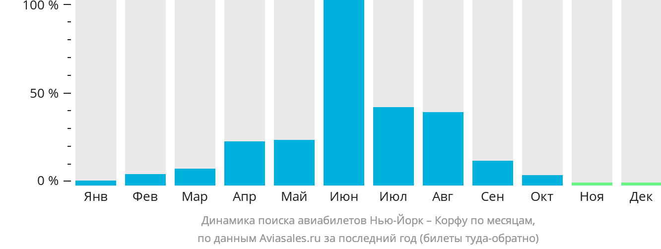 Динамика поиска авиабилетов из Нью-Йорка на Корфу по месяцам