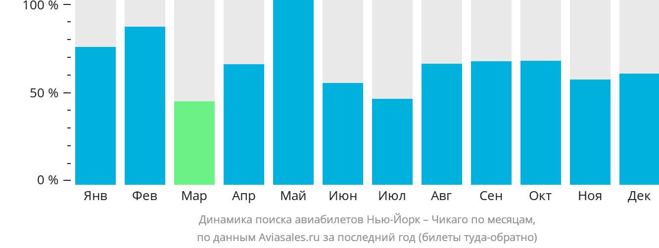 Динамика поиска авиабилетов из Нью-Йорка в Чикаго по месяцам