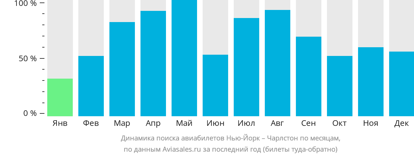 Динамика поиска авиабилетов из Нью-Йорка в Чарлстон по месяцам