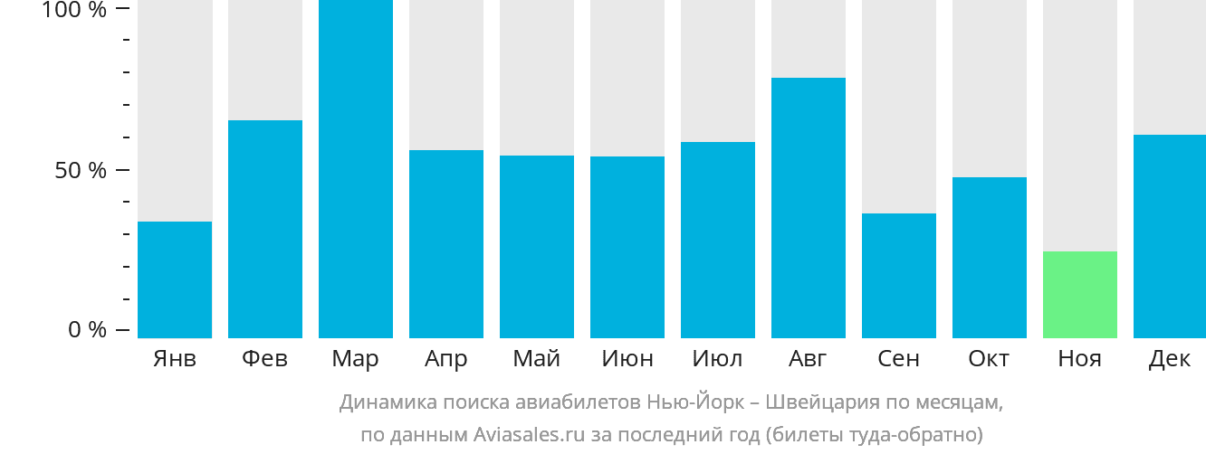 Динамика поиска авиабилетов из Нью-Йорка в Швейцарию по месяцам