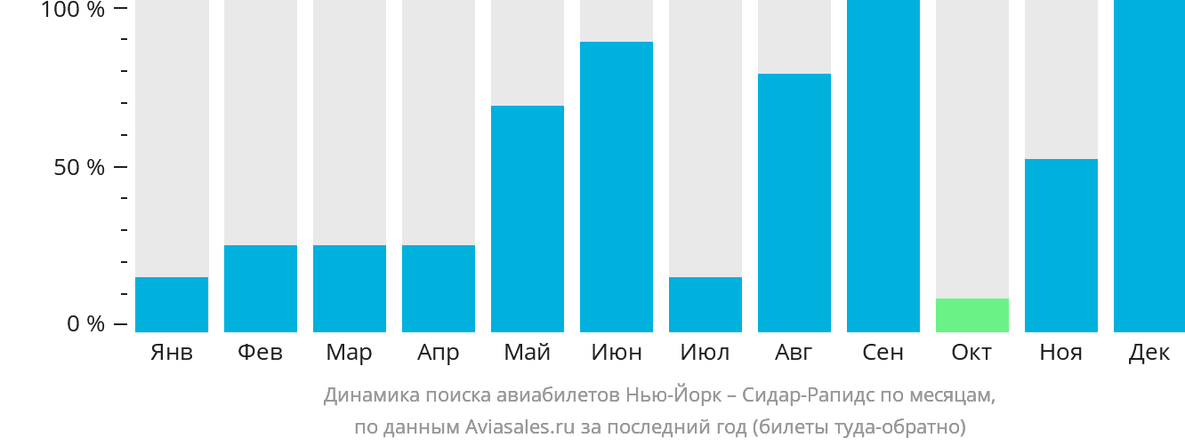 Динамика поиска авиабилетов из Нью-Йорка в Сидар-Рэпидс по месяцам