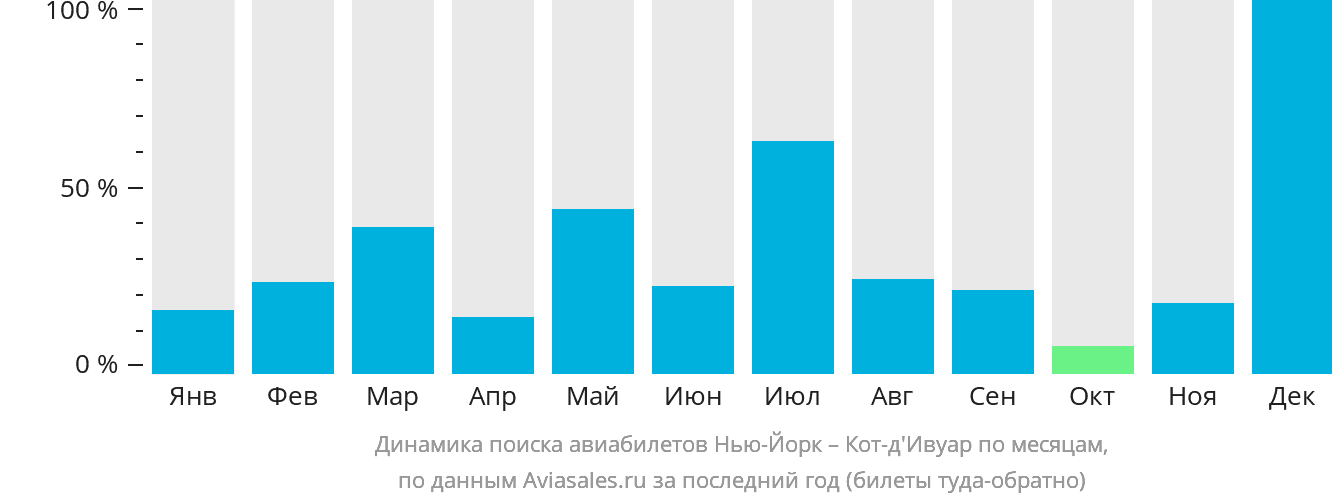 Динамика поиска авиабилетов из Нью-Йорка в Кот-д'Ивуар по месяцам