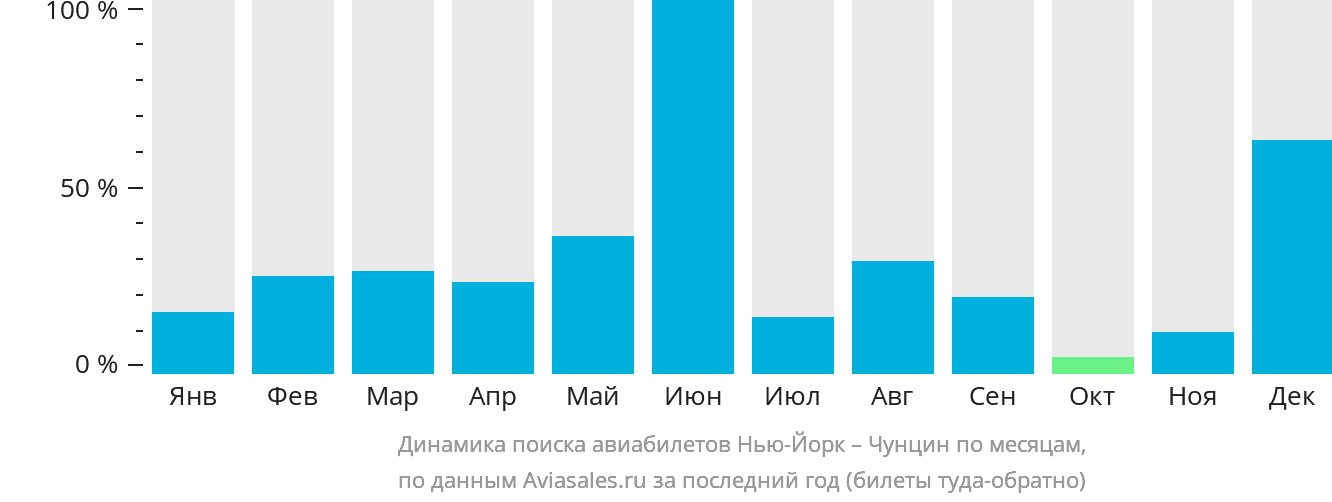 Динамика поиска авиабилетов из Нью-Йорка в Чунцин по месяцам